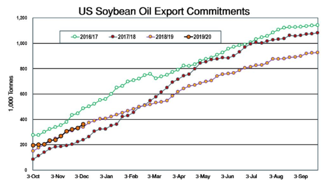 After USDA Report The Soybean Oil Futures Market Remains Focused On ...