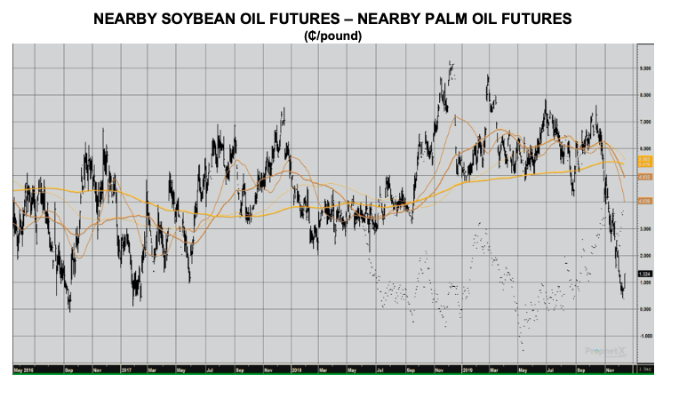 After USDA Report The Soybean Oil Futures Market Remains Focused On Biofuel Policy
