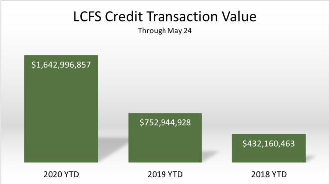 LCFS Credit Remains Stable Around $200 - The Jacobsen