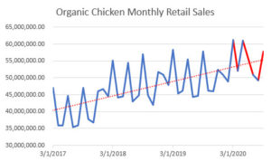 organic_chicken_sales