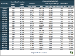 ethanol-daily-production