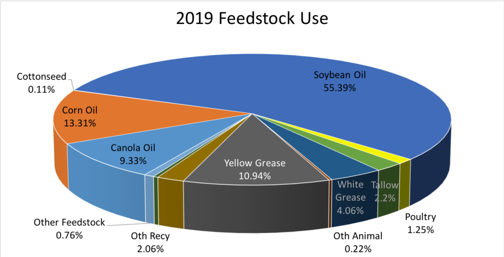 Soybean Oil Use in Biodiesel Production at 8Month High The Jacobsen