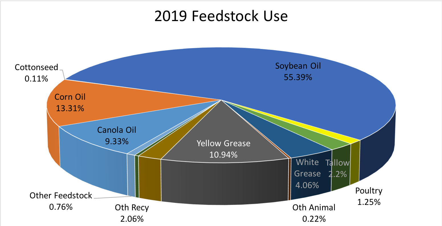 2019 feedstock use