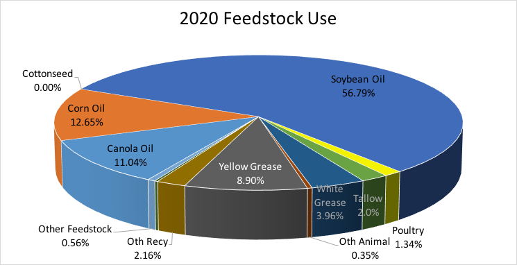 2020 feedstock use