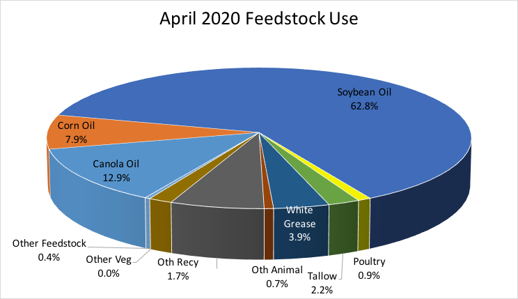 april 2020 feedstock use