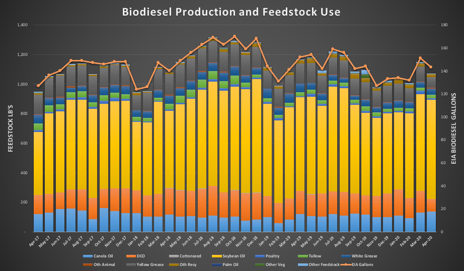 biodiesel and feedstock use