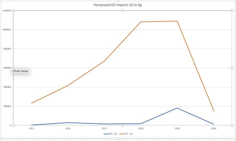 hemp oil imports