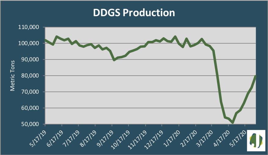 ddgs production graph