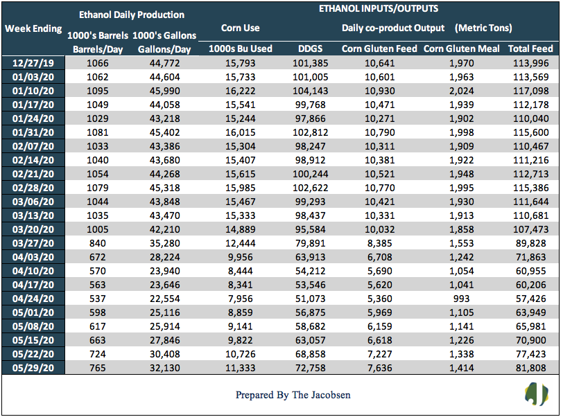 ethanol daily production