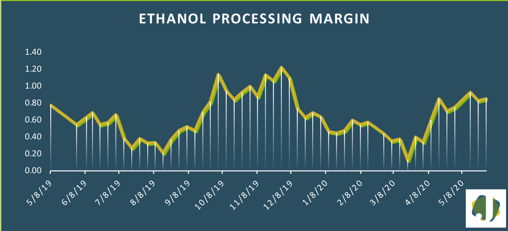 ethanol processing margin 2020