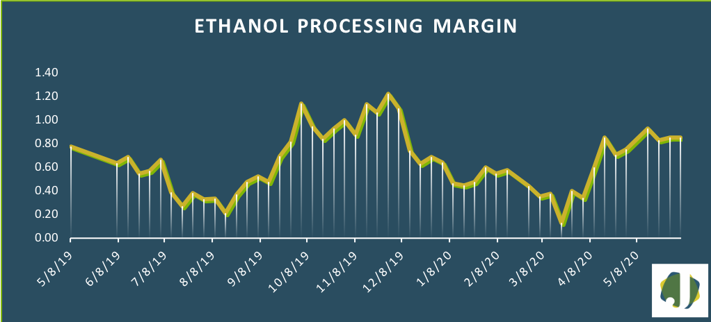 ethanol processing margin graph