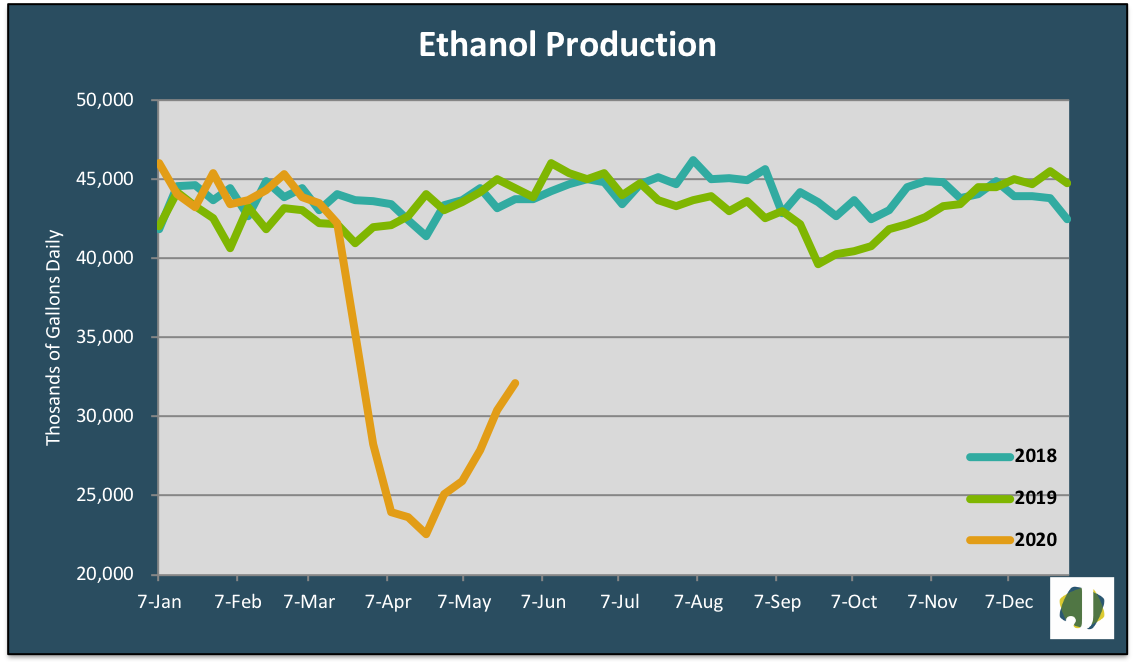 ethanol production 2020