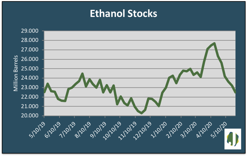 ethanol stocks 2020