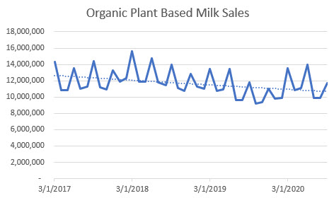 organic plant based milk sales 2020