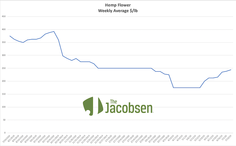 Hemp flower price chart 2019-2020