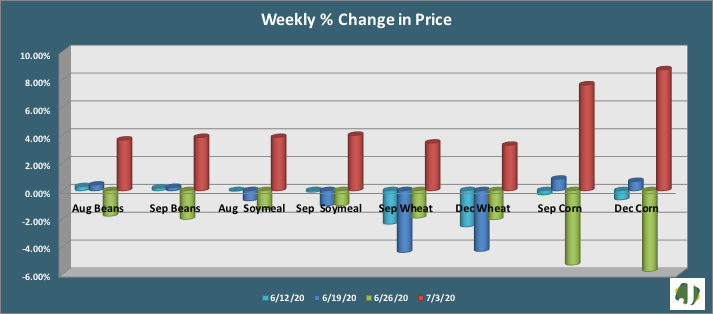 change in grain price