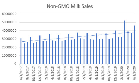 non gmo milk sales