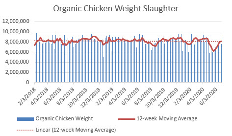 organic chicken weight slaughter