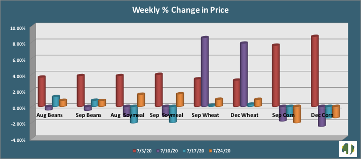 weekly change in price