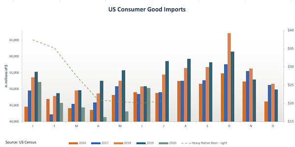 Consumer goods imports