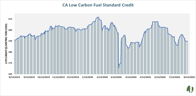 ca low carbon fuel standard credit