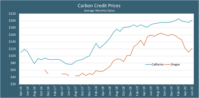 carbon credit prices