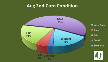 corn condition