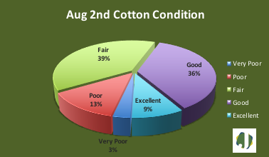 cotton condition