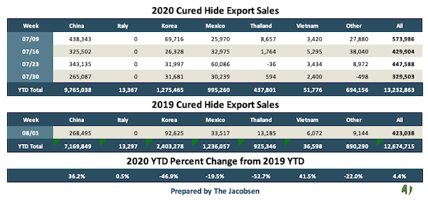cured hide export sales