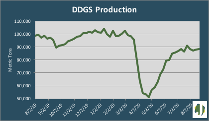 ddgs production 2