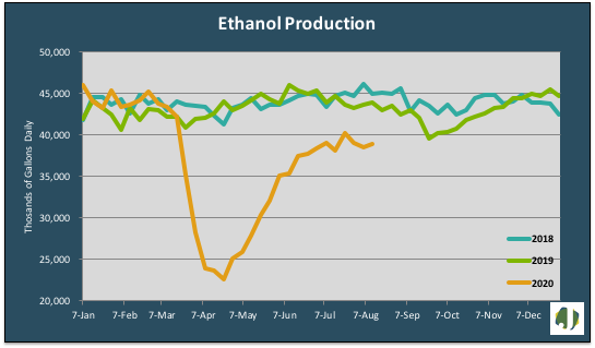 ehanol production