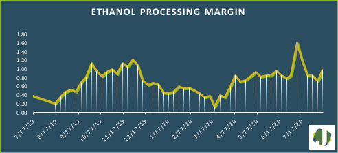 ethanol-margin