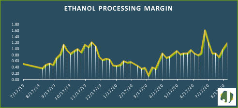 ethanol processing margin