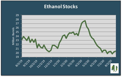 ethanol stocks