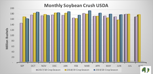monthly soybean crush usda