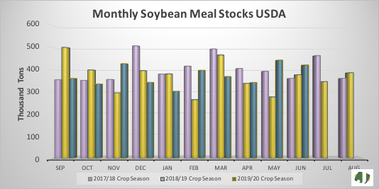 monthly soybean meal stocks
