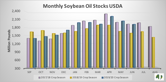 monthly soybean oil stocks usda
