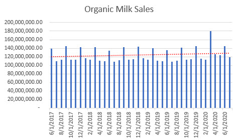 organic milk sales