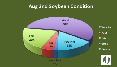 soybean condition