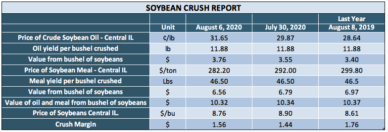 soybean crush report