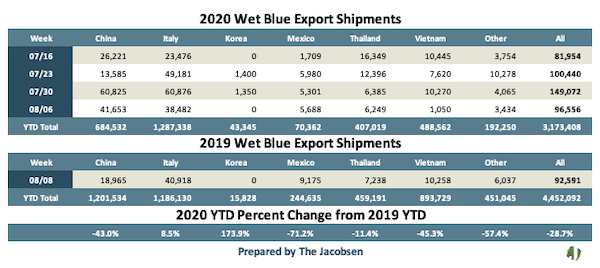 wet blue export shipment