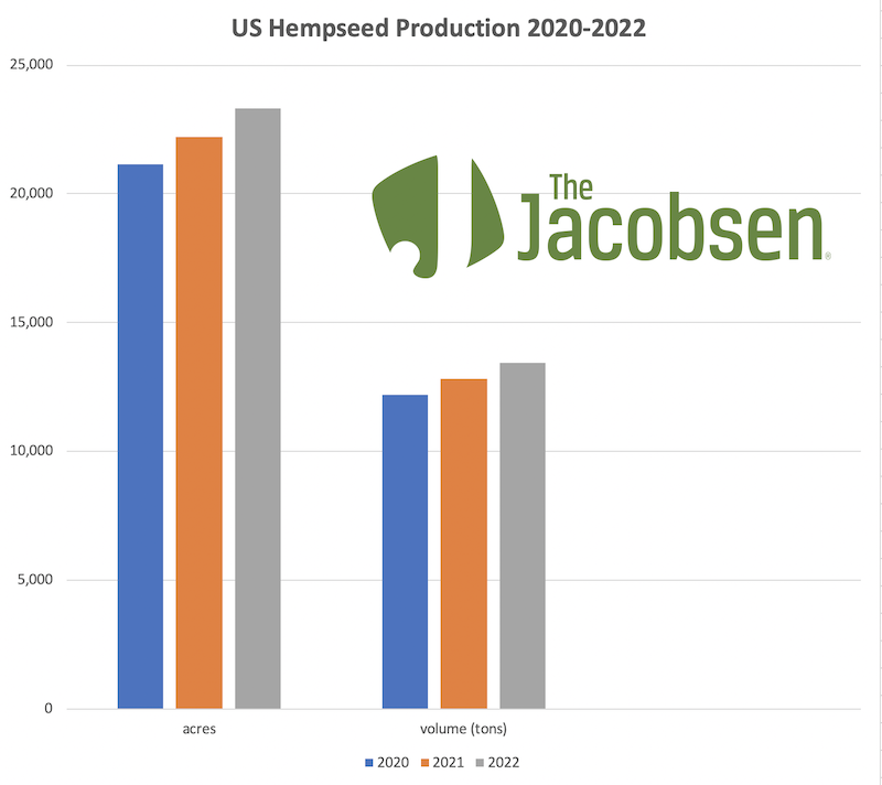 US hempseed production 20-22
