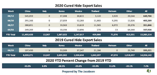cured hide export sales 2020