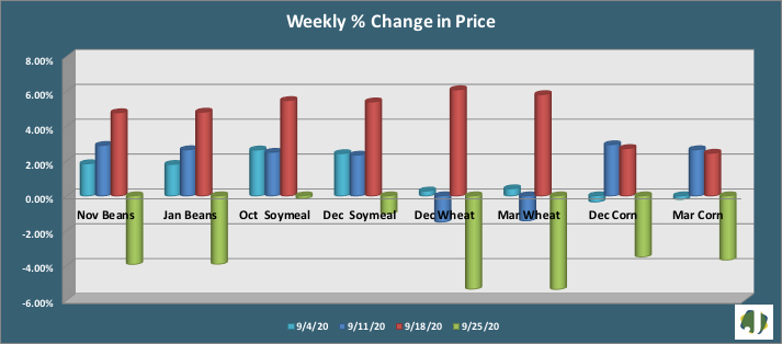 grain weekly change in price