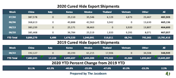 hide export shipments