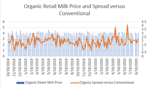 organic retail milk price