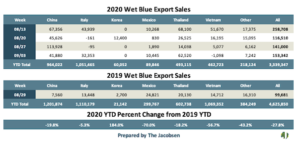 wet blue export sales 2020