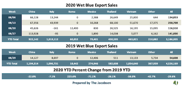 wet blue export sales