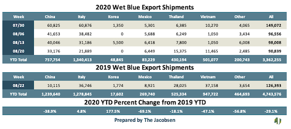 wet blue export shipments