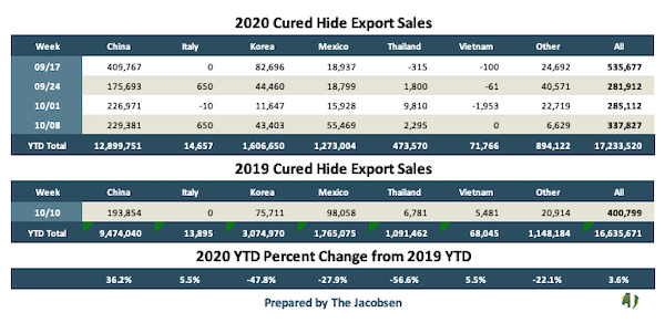2020 cured hide sales export